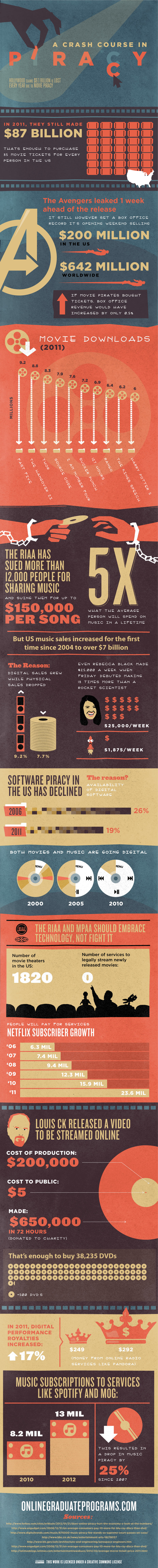Music, Movies, Programs & Piracy statistic info graphic