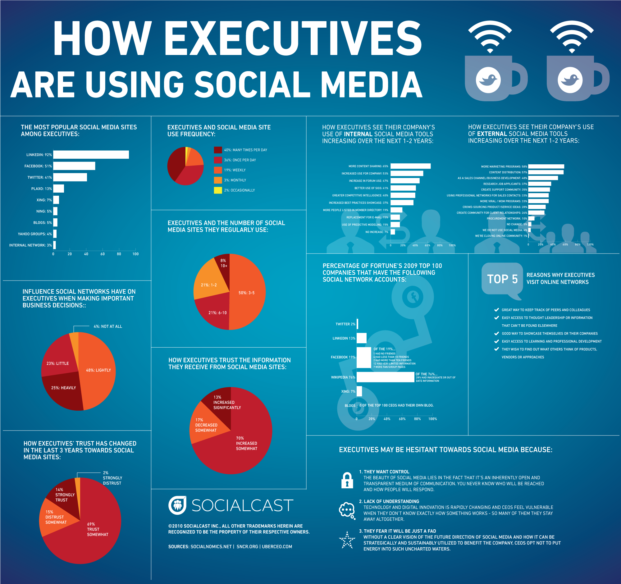 executives using social media 1